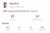 德布劳内全场数据：4次关键传球 3射0正 评分7.7分全场第二