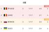 4队4分！E组积分榜：罗马尼亚1比利时2斯洛伐克3，乌克兰淘汰
