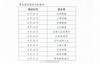 CBA新赛季体测继续！青岛站明日开始  辽沪&首钢16号同日体测