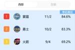 👀勇士10胜2负紧追雷霆 两队共享西部第一梯队！