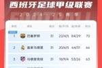 西甲积分榜：巴萨4分领跑、皇马第二 马竞2连胜距榜首7分
