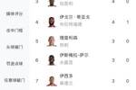 一人顶一队！哈兰德英超7轮9球，与曼联、水晶宫等队进球相同